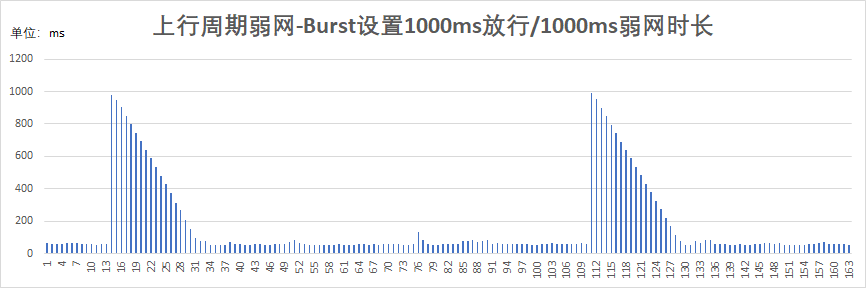 官方 Burst 波形示例:1000ms 放行与 1000ms 弱网交替下的包延迟