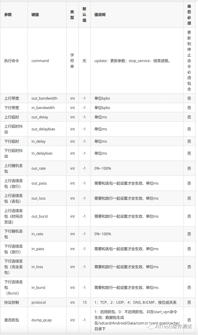 官方参数表第一部分:命令、带宽、延迟、丢包与协议参数