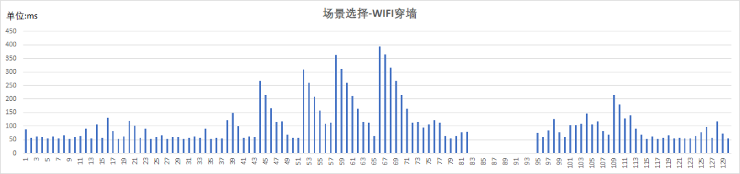 WIFI 穿墙场景的实测延迟波形